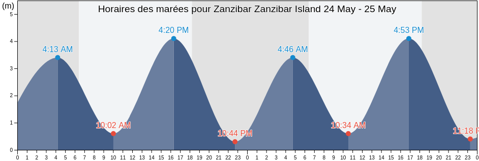Horaires des marées pour Zanzibar Zanzibar Island, Magharibi, Zanzibar Urban/West, Tanzania