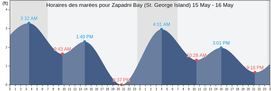 Horaires des marées pour Zapadni Bay (St. George Island), Aleutians East Borough, Alaska, United States