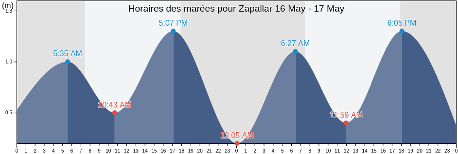 Horaires des marées pour Zapallar, Provincia de Quillota, Valparaíso, Chile