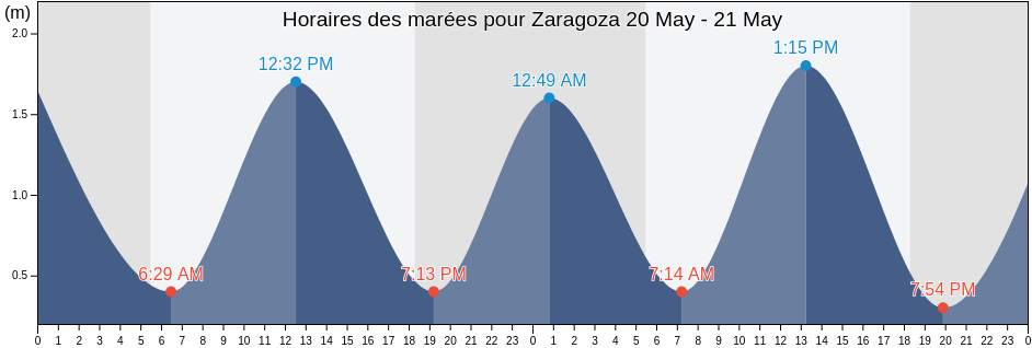 Horaires des marées pour Zaragoza, La Libertad, El Salvador