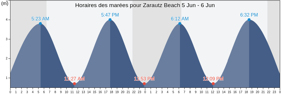 Horaires des marées pour Zarautz Beach, Gipuzkoa, Basque Country, Spain