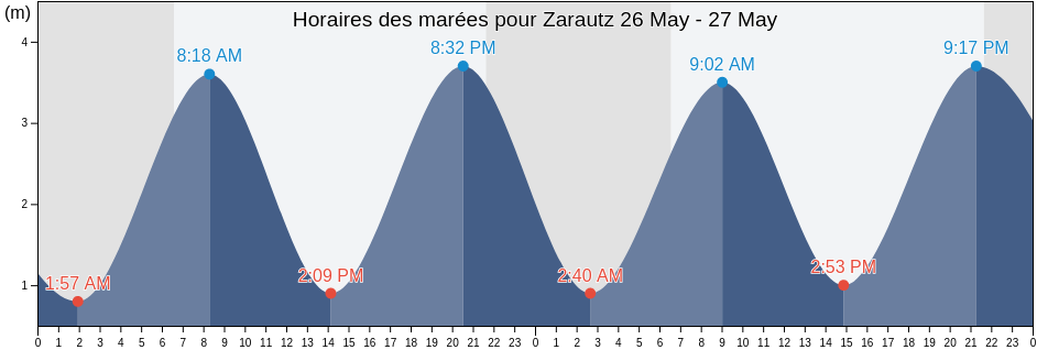 Horaires des marées pour Zarautz, Gipuzkoa, Basque Country, Spain
