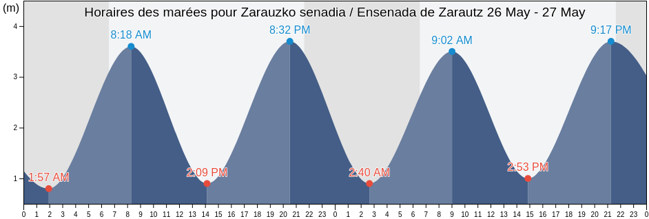 Horaires des marées pour Zarauzko senadia / Ensenada de Zarautz, Basque Country, Spain