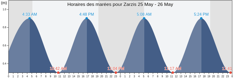 Horaires des marées pour Zarzis, Madanīn, Tunisia