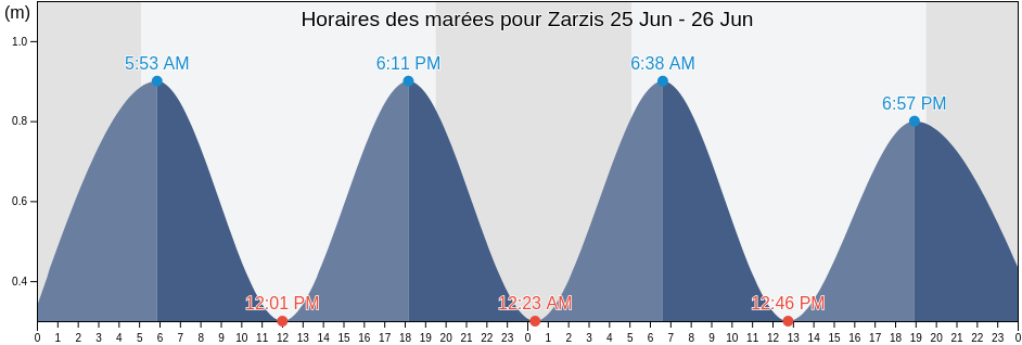 Horaires des marées pour Zarzis, Zarzis, Madanīn, Tunisia