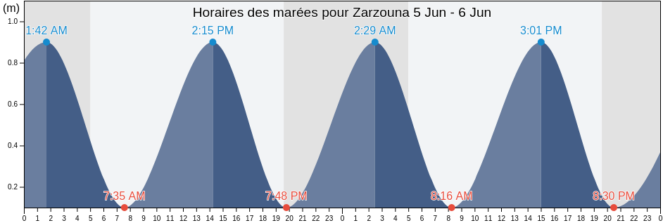 Horaires des marées pour Zarzouna, Banzart, Tunisia