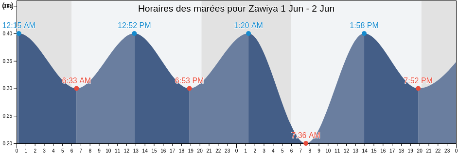 Horaires des marées pour Zawiya, Az Zāwiyah, Libya