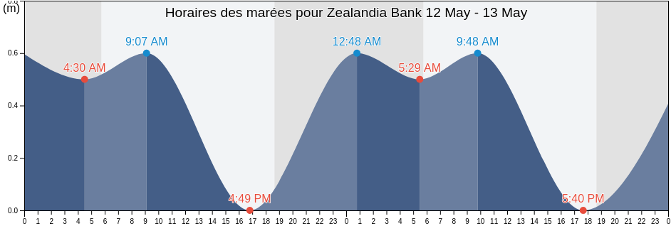 Horaires des marées pour Zealandia Bank, Northern Islands, Northern Mariana Islands