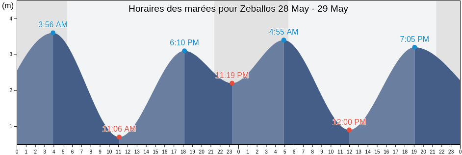 Horaires des marées pour Zeballos, Strathcona Regional District, British Columbia, Canada