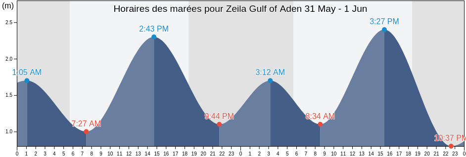 Horaires des marées pour Zeila Gulf of Aden, Zeila District, Awdal, Somalia