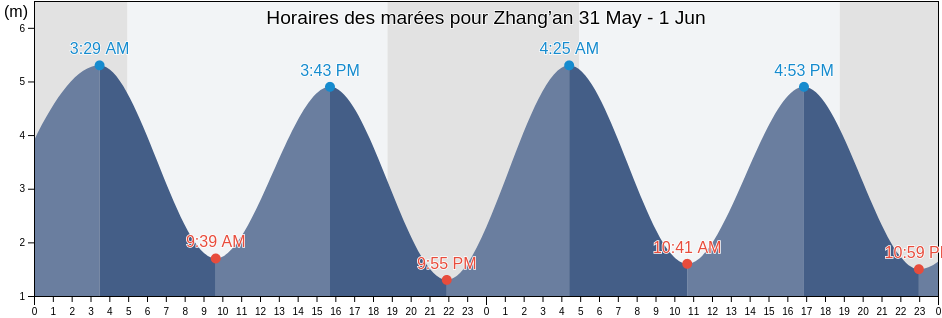 Horaires des marées pour Zhang’an, Zhejiang, China