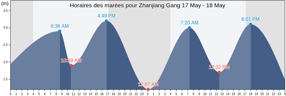 Horaires des marées pour Zhanjiang Gang, Guangdong, China