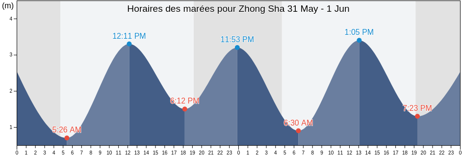 Horaires des marées pour Zhong Sha, Shandong, China