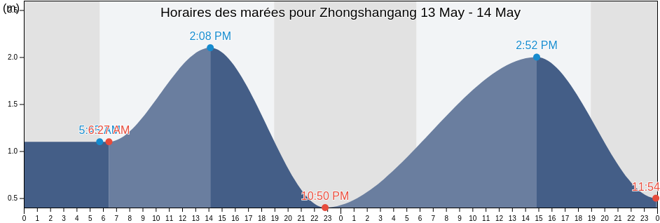 Horaires des marées pour Zhongshangang, Guangdong, China