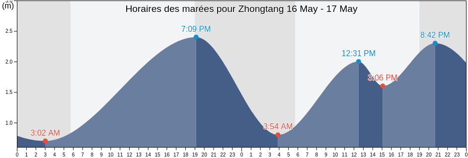 Horaires des marées pour Zhongtang, Guangdong, China