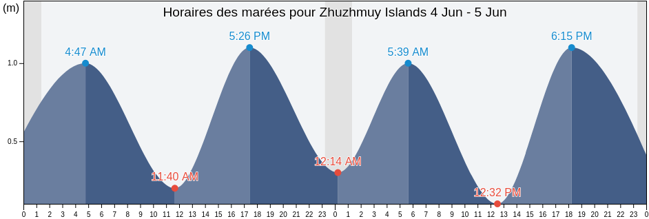 Horaires des marées pour Zhuzhmuy Islands, Belomorskiy Rayon, Karelia, Russia