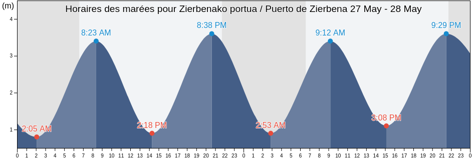 Horaires des marées pour Zierbenako portua / Puerto de Zierbena, Basque Country, Spain