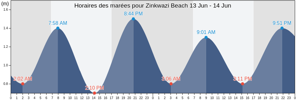 Horaires des marées pour Zinkwazi Beach, iLembe District Municipality, KwaZulu-Natal, South Africa
