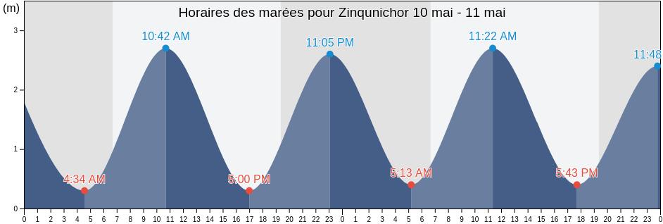Horaires des marées pour Zinqunichor, Ziguinchor, Ziguinchor, Senegal