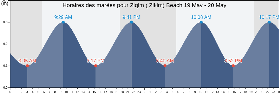 Horaires des marées pour Ziqim ( Zikim) Beach, Gaza, Southern District, Israel
