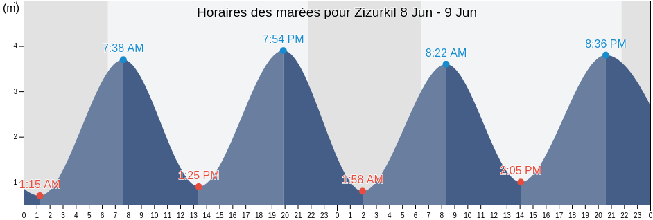 Horaires des marées pour Zizurkil, Gipuzkoa, Basque Country, Spain