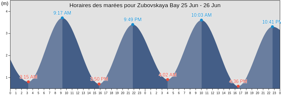Horaires des marées pour Zubovskaya Bay, Murmansk, Russia