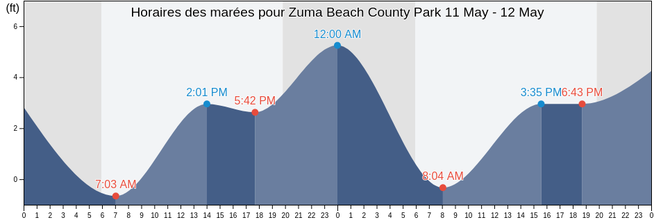Horaires des marées pour Zuma Beach County Park, Ventura County, California, United States