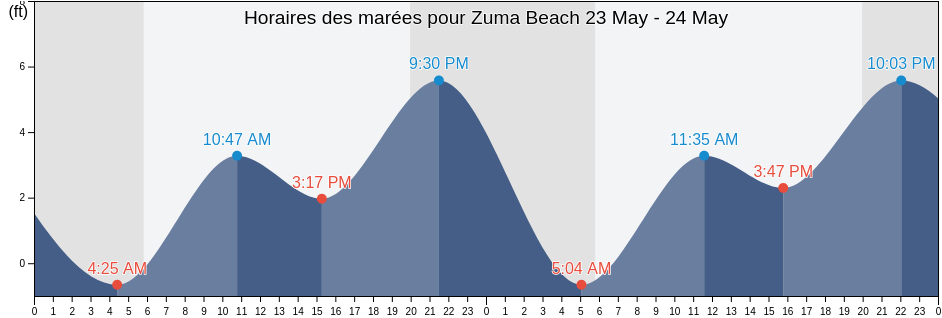 Horaires des marées pour Zuma Beach, Los Angeles County, California, United States