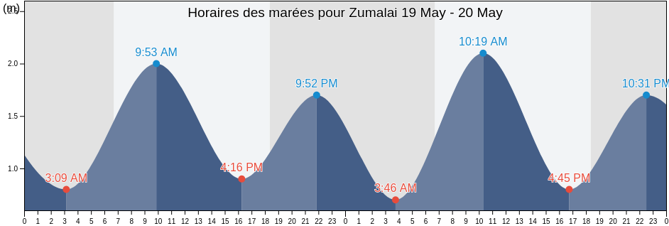 Horaires des marées pour Zumalai, Cova Lima, Timor Leste