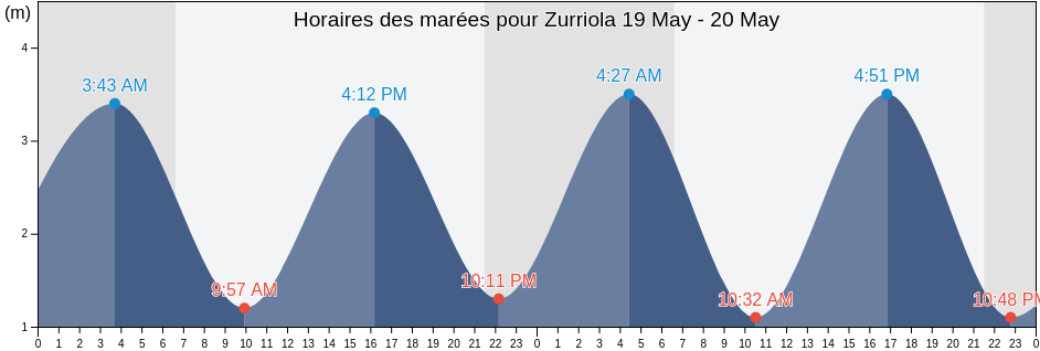 Horaires des marées pour Zurriola, Gipuzkoa, Basque Country, Spain