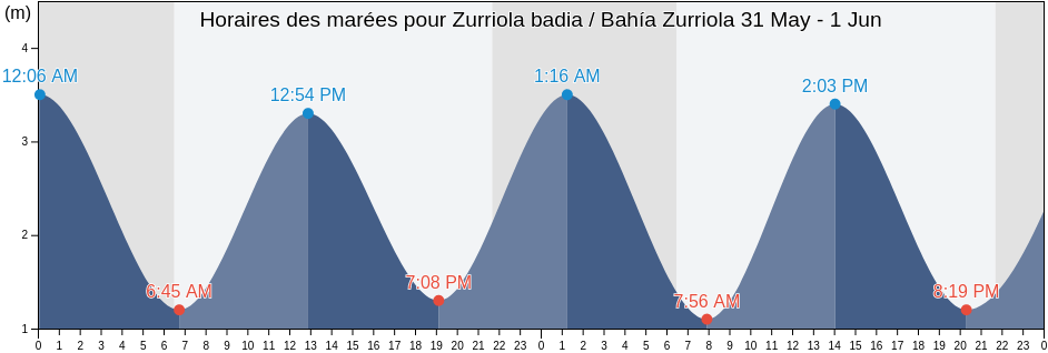 Horaires des marées pour Zurriola badia / Bahía Zurriola, Gipuzkoa, Basque Country, Spain