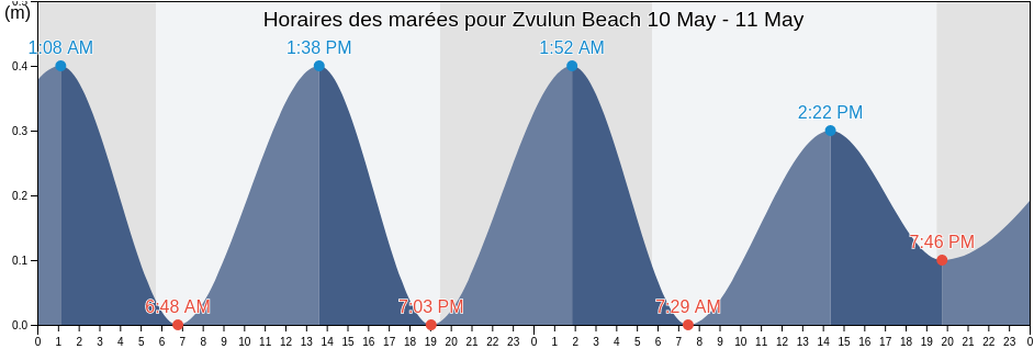 Horaires des marées pour Zvulun Beach, Caza de Bent Jbaïl, Nabatîyé, Lebanon