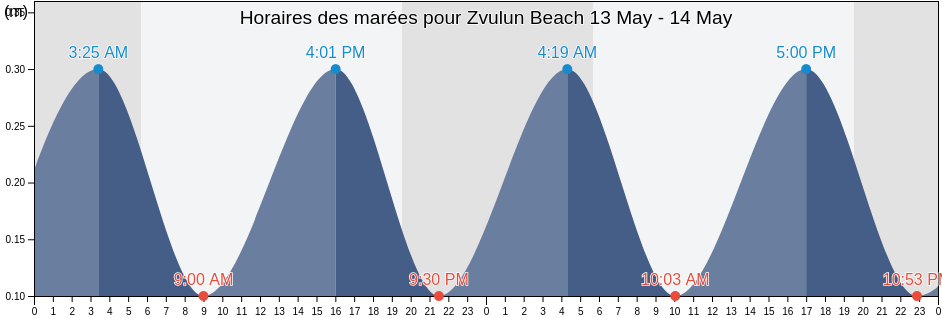 Horaires des marées pour Zvulun Beach, Caza de Bent Jbaïl, Nabatîyé, Lebanon