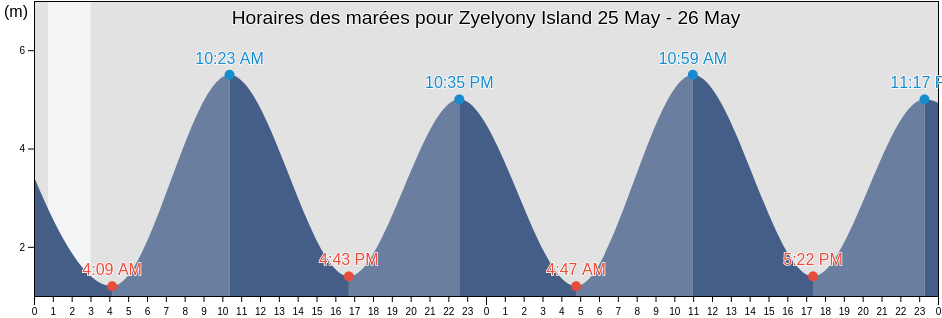 Horaires des marées pour Zyelyony Island, Lovozerskiy Rayon, Murmansk, Russia