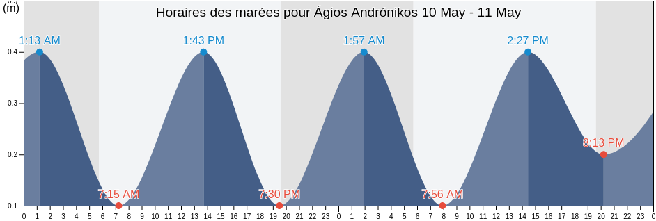 Horaires des marées pour Ágios Andrónikos, Ammochostos, Cyprus