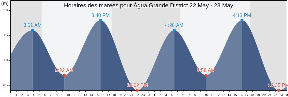 Horaires des marées pour Água Grande District, São Tomé Island, Sao Tome and Principe
