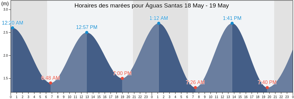 Horaires des marées pour Águas Santas, Maia, Porto, Portugal