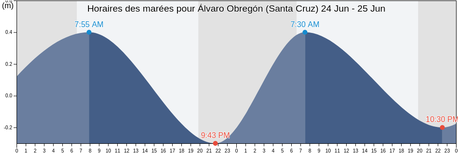 Horaires des marées pour Álvaro Obregón (Santa Cruz), Centla, Tabasco, Mexico