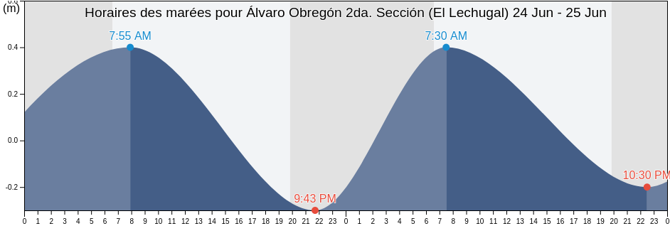 Horaires des marées pour Álvaro Obregón 2da. Sección (El Lechugal), Centla, Tabasco, Mexico