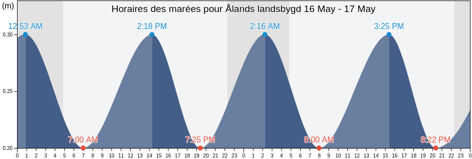 Horaires des marées pour Ålands landsbygd, Aland Islands