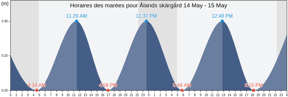 Horaires des marées pour Ålands skärgård, Aland Islands