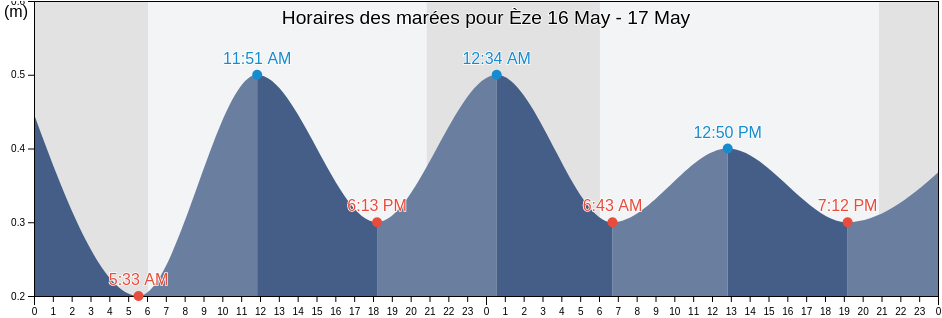 Horaires des marées pour Èze, Alpes-Maritimes, Provence-Alpes-Côte d'Azur, France