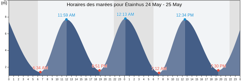 Horaires des marées pour Étainhus, Seine-Maritime, Normandy, France
