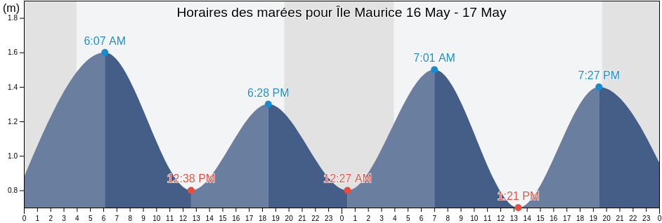 Horaires des marées pour Île Maurice, Quebec, Canada
