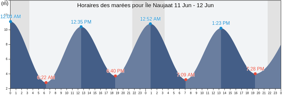 Horaires des marées pour Île Naujaat, Quebec, Canada