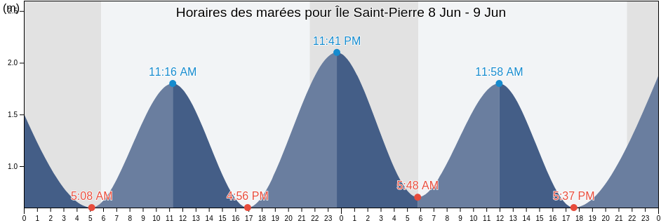 Horaires des marées pour Île Saint-Pierre, Saint-Pierre, Saint Pierre and Miquelon