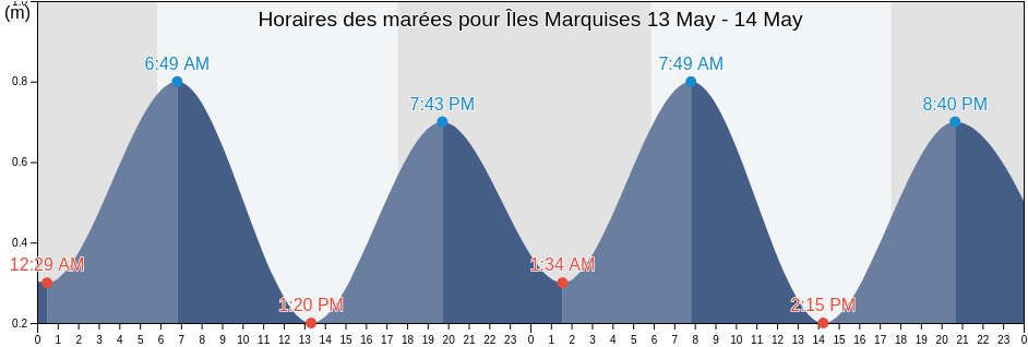 Horaires des marées pour Îles Marquises, French Polynesia