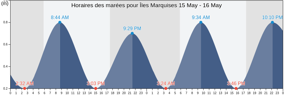 Horaires des marées pour Îles Marquises, French Polynesia