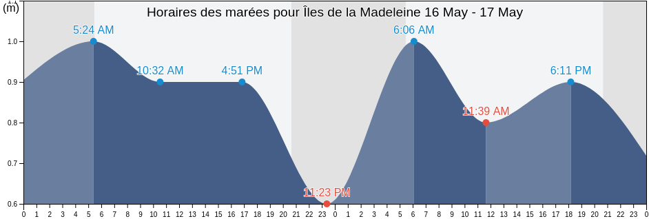 Horaires des marées pour Îles de la Madeleine, Gaspésie-Îles-de-la-Madeleine, Quebec, Canada