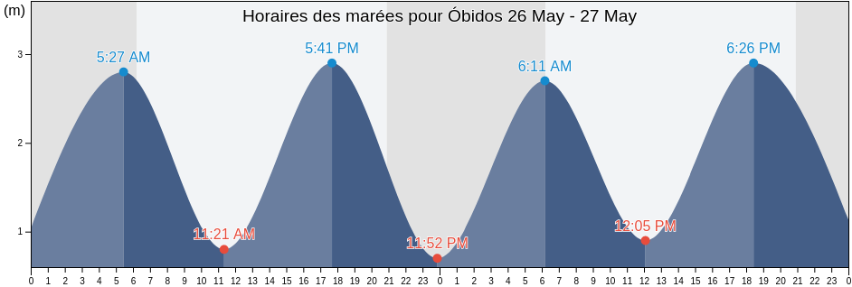 Horaires des marées pour Óbidos, Óbidos, Leiria, Portugal